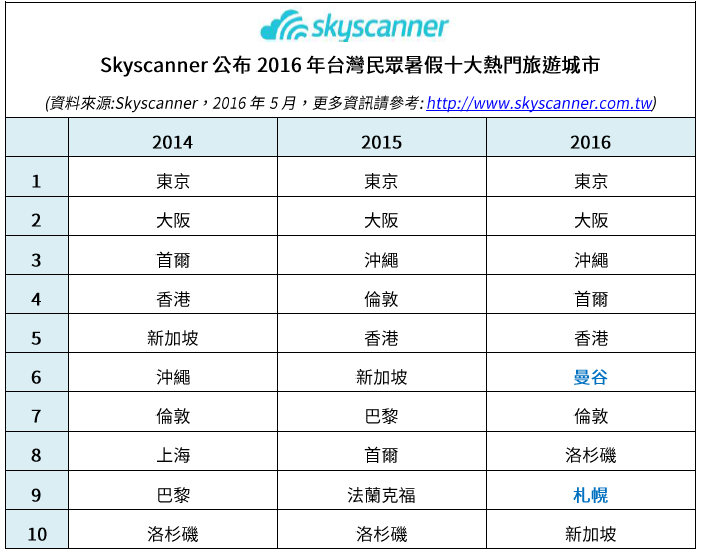 2016最受自由行旅客青睞的暑假十大旅遊城市 日本佔了四個