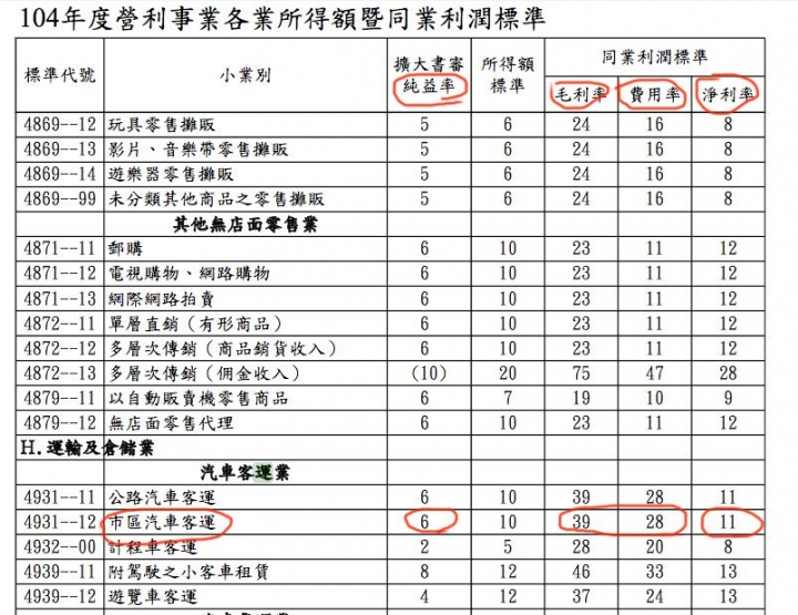 優化公車的真相： 長期需求邁向負成長。 製造負向需求的政策還要嗎？（更新至107年6月數據）