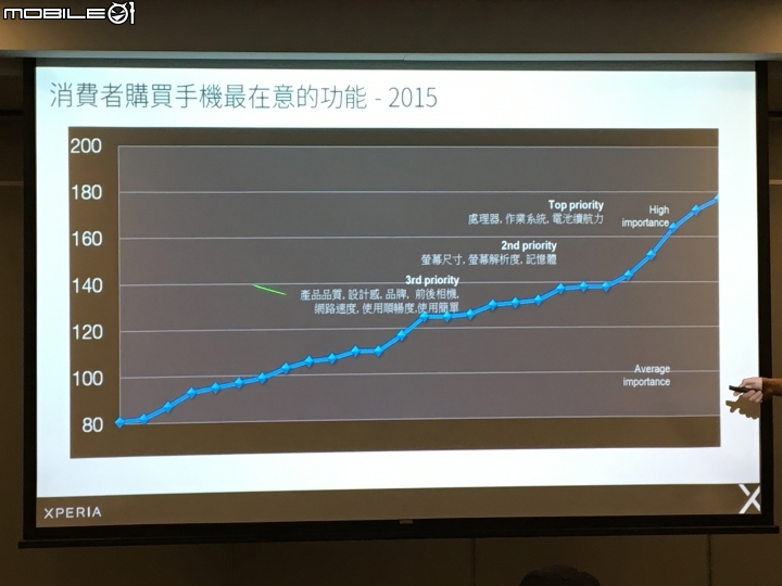 超越每一種想像 Sony劃時代新機登場《Xperia X系列手機》體驗會心得分享–台北場