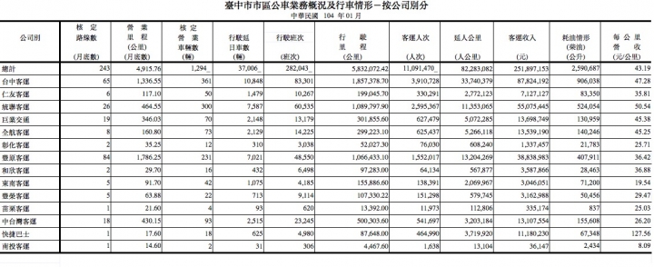 優化公車的真相: 長期需求邁向負成長。 製造負向需求的政策還要嗎?(更新至107年6月數據)