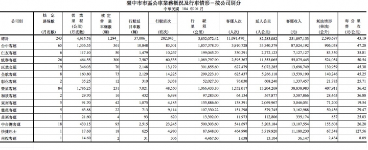 優化公車的真相： 長期需求邁向負成長。 製造負向需求的政策還要嗎？（更新至107年6月數據）