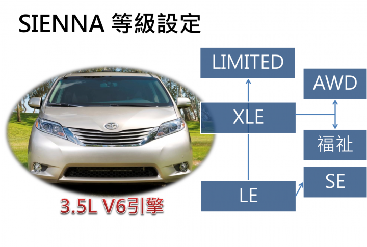 【國內新訊】Toyota Sienna預售價與商品說明正式出爐,220萬元起並提供四年保固