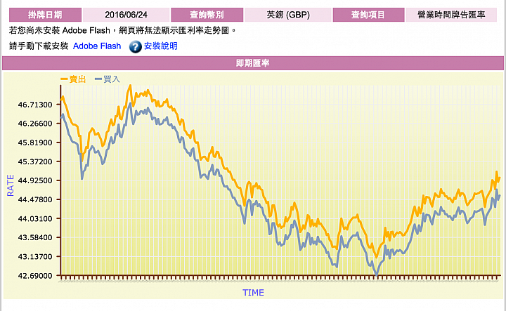 【快訊】英國脫歐確定!英鎊大跌 時尚網站 ASOS掛點維修中