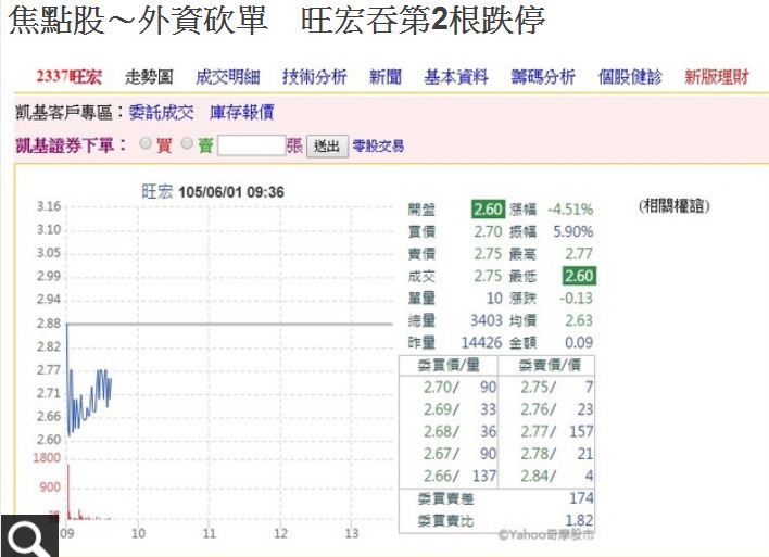 2337旺宏是【散戶殺手】~~~ 唬濫「旺宏苦日子快過了」