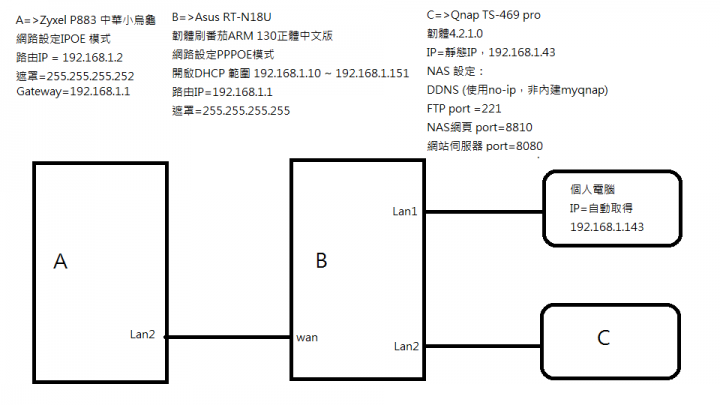 Asus N18U路由與中華小烏龜網路設定求助...