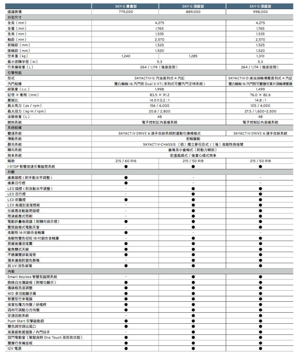 【國內新訊】Mazda CX-3新增77.9萬元入門版本,提前搶攻年底小型休旅車熱戰