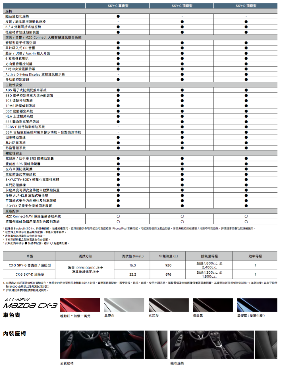 【國內新訊】Mazda CX-3新增77.9萬元入門版本,提前搶攻年底小型休旅車熱戰