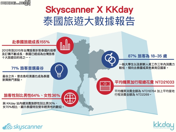 廉航盛行 2015台灣旅客前往泰國爆發成長155%