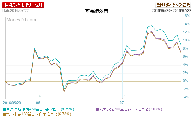 陸股正2 ETF觀察 怎麼會這樣??