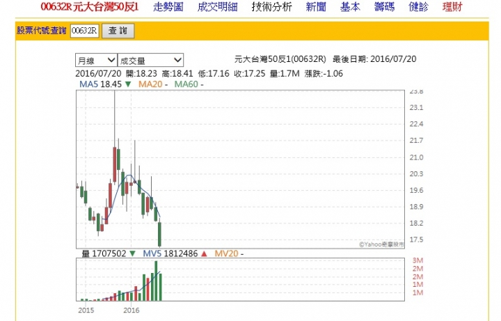 投資績效檢視 20160722