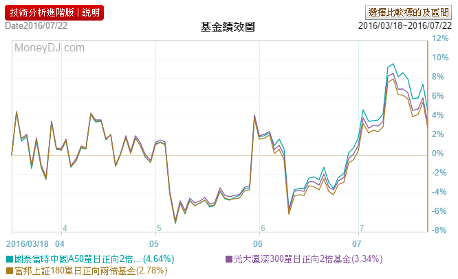 陸股正2 ETF觀察 怎麼會這樣??
