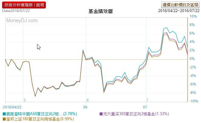 陸股正2 ETF觀察 怎麼會這樣??