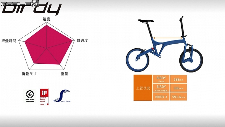 【大俠分享】:台灣精品更上層樓,「BIRDY 3」千年傳統全新感受的超級小摺 !!