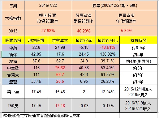 投資績效檢視 20160722