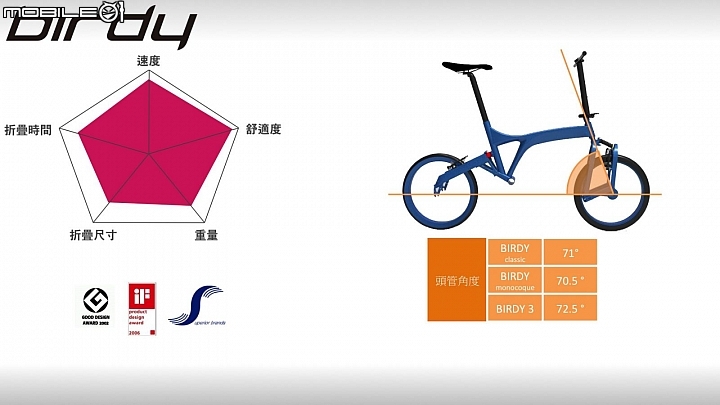 【大俠分享】:台灣精品更上層樓,「BIRDY 3」千年傳統全新感受的超級小摺 !!