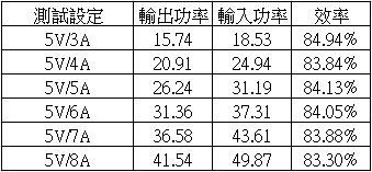 帝聞DVE代工的小米USB充電器四埠版CDQ01ZM簡介測試