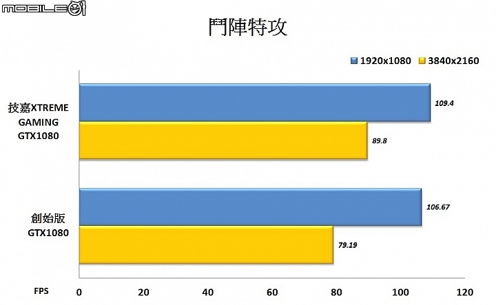 進化散熱 彈性輸出 技嘉XTREME GAMING GTX1080顯示卡