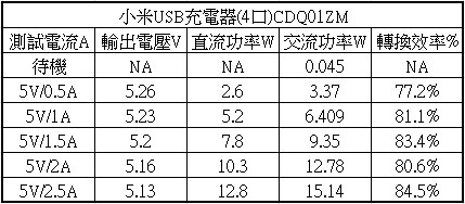 帝聞DVE代工的小米USB充電器四埠版CDQ01ZM簡介測試