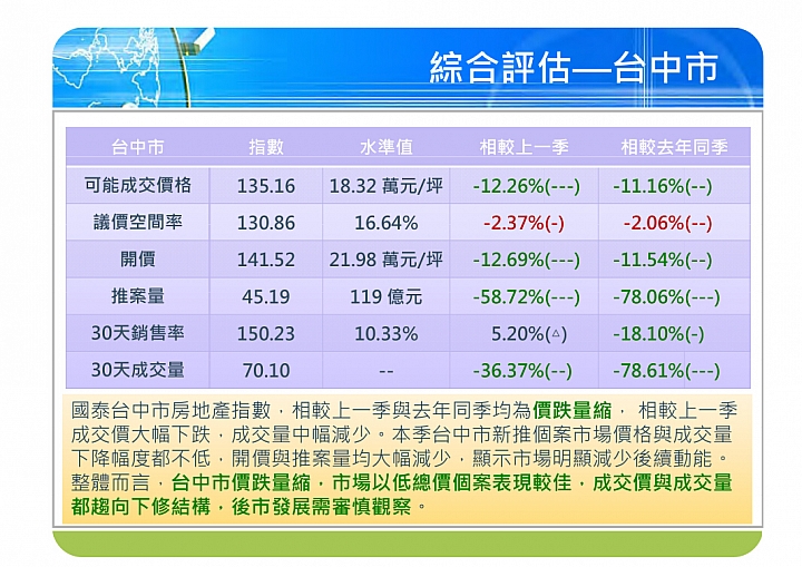 國泰房地產指數105年Q2