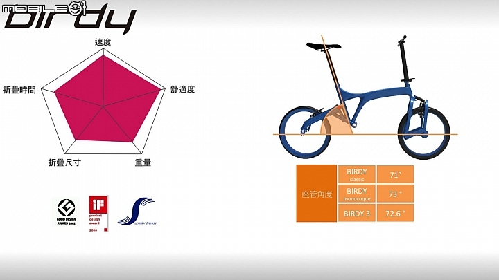 【大俠分享】:台灣精品更上層樓,「BIRDY 3」千年傳統全新感受的超級小摺 !!