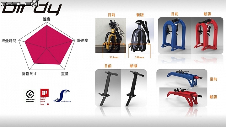 【大俠分享】:台灣精品更上層樓,「BIRDY 3」千年傳統全新感受的超級小摺 !!