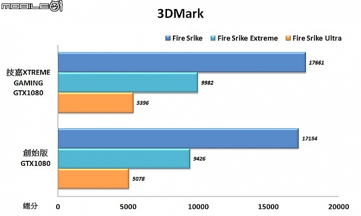 進化散熱 彈性輸出 技嘉XTREME GAMING GTX1080顯示卡
