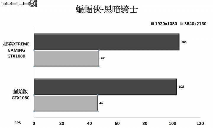 進化散熱 彈性輸出 技嘉XTREME GAMING GTX1080顯示卡