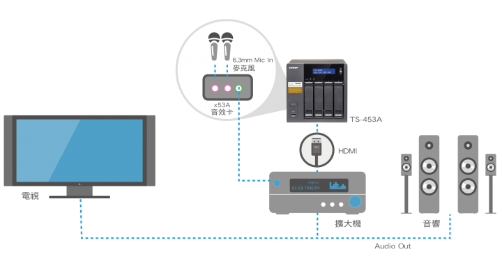 內建USB QuickAccess連接存取 QNAP TS-251A試用