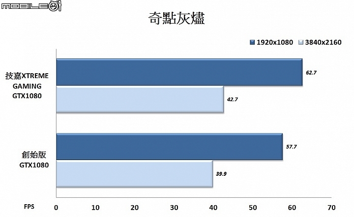 進化散熱 彈性輸出 技嘉XTREME GAMING GTX1080顯示卡