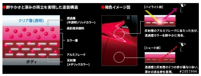 今夏紅車正夯!?