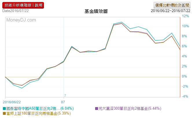 陸股正2 ETF觀察 怎麼會這樣??