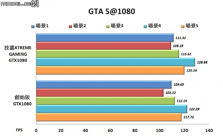 進化散熱 彈性輸出 技嘉XTREME GAMING GTX1080顯示卡