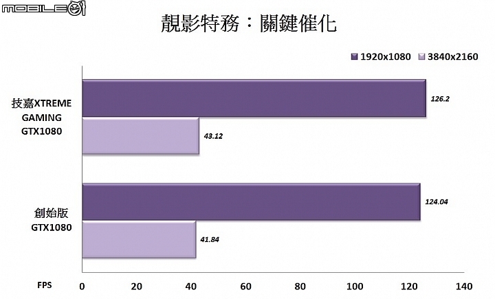 進化散熱 彈性輸出 技嘉XTREME GAMING GTX1080顯示卡