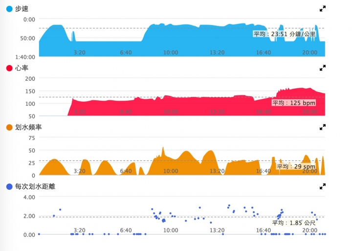 GARMIN VIVOACTIVE HR 與 SUP立槳板體驗