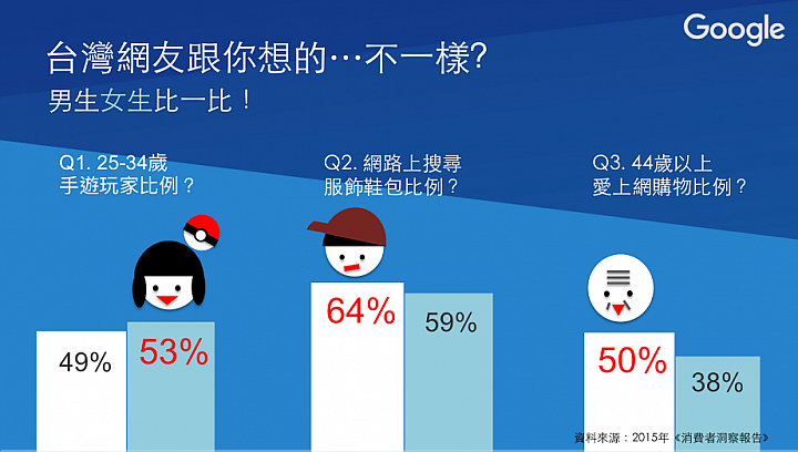 男生比女生更愛買衣服? 網路消費者和你想的不一樣