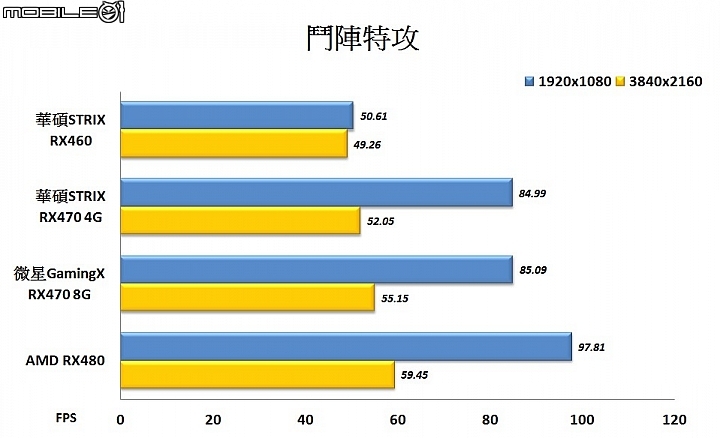 Polaris北極星家族大集合 AMD Radeon RX400系列顯示卡實測