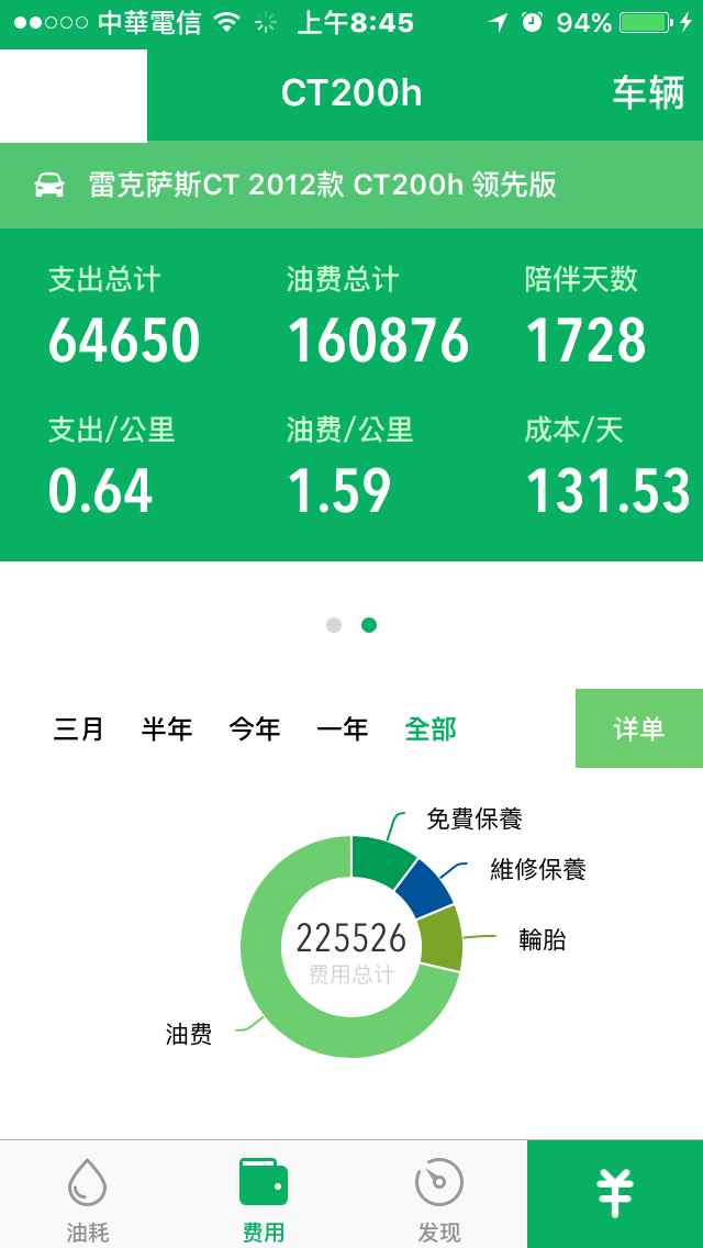 CT200h 十萬公里油錢耗材總開銷