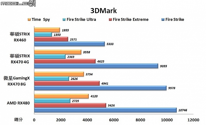Polaris北極星家族大集合 AMD Radeon RX400系列顯示卡實測
