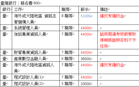 有人在準備考銀行資訊人員嗎?