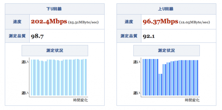 【8/28更新追加測速】台北市供裝中華電信 FTTH 300M/100M 光纖到府全程紀錄