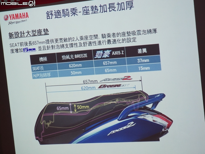 家庭好助手 YAMAHA AXIS Z 勁豪 125 媒體試駕
