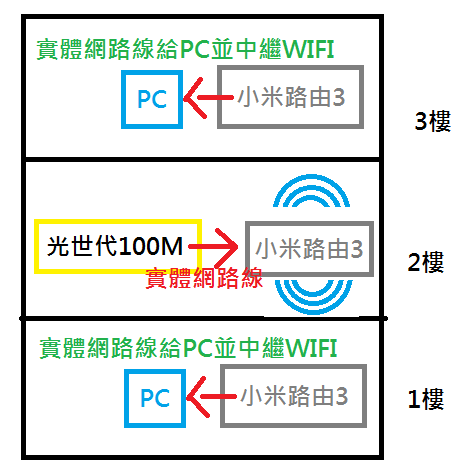 小米路由器 100M網路 設定問題