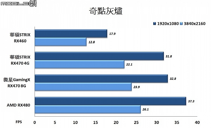 Polaris北極星家族大集合 AMD Radeon RX400系列顯示卡實測