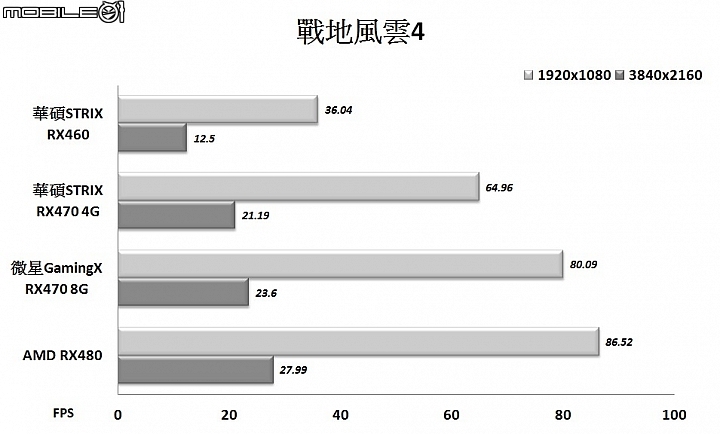Polaris北極星家族大集合 AMD Radeon RX400系列顯示卡實測