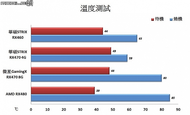 Polaris北極星家族大集合 AMD Radeon RX400系列顯示卡實測