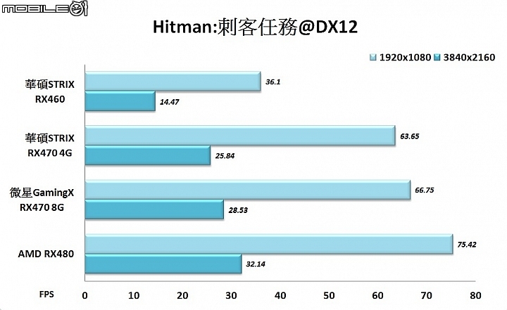Polaris北極星家族大集合 AMD Radeon RX400系列顯示卡實測