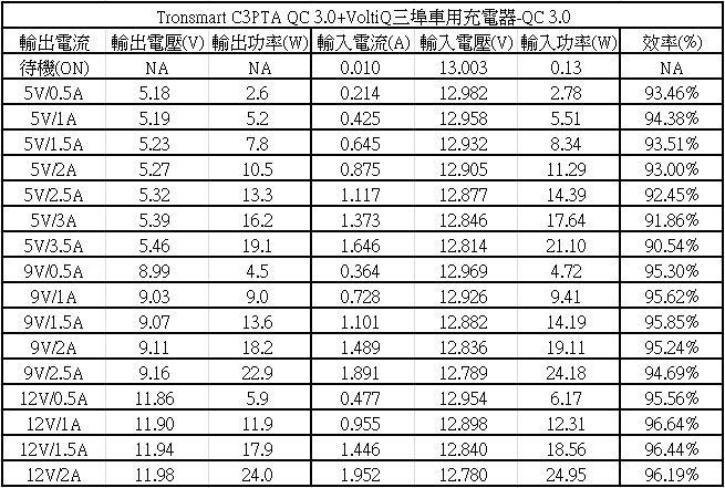 Tronsmart C3PTA QC 3.0 + VoltiQ三埠車用USB充電器簡介及測試