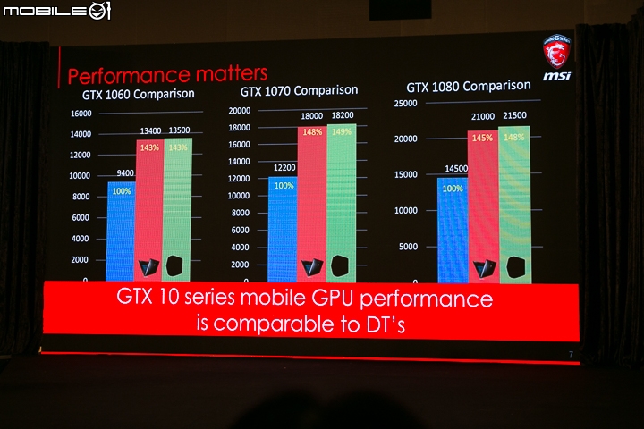 效能終究追上桌機 MSI 推出 GTX 10 系列顯卡系列電競筆電
