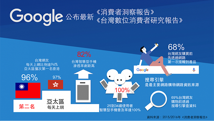 男生比女生更愛買衣服? 網路消費者和你想的不一樣