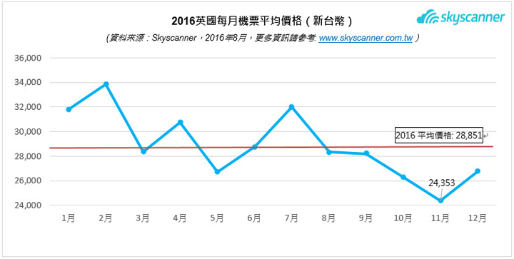 近期想去英國旅遊嗎? 11月份票價最便宜